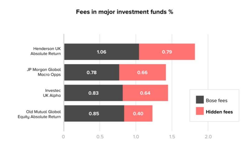 Fees in major investment funds