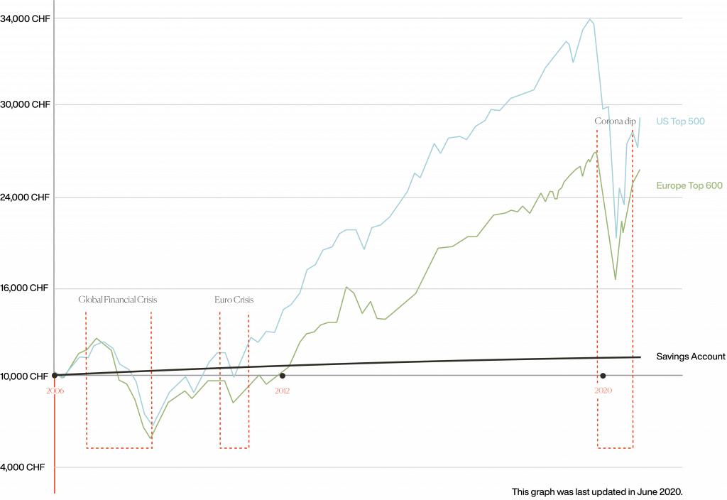 Stock market performance corona