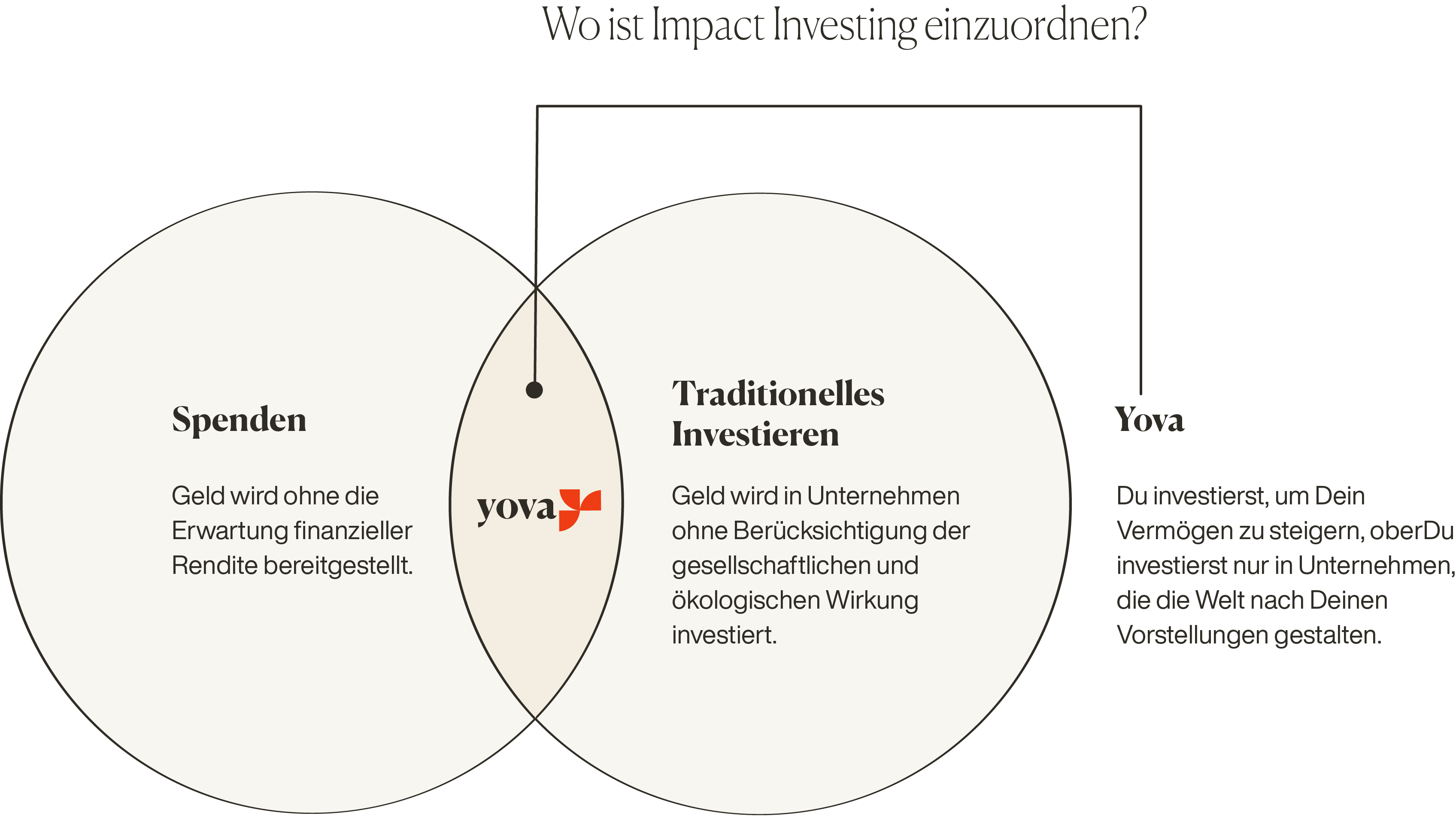 Was ist impact investing Inyova