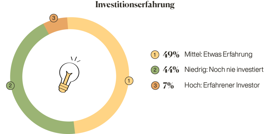 Schweiz Investing-Statistiken