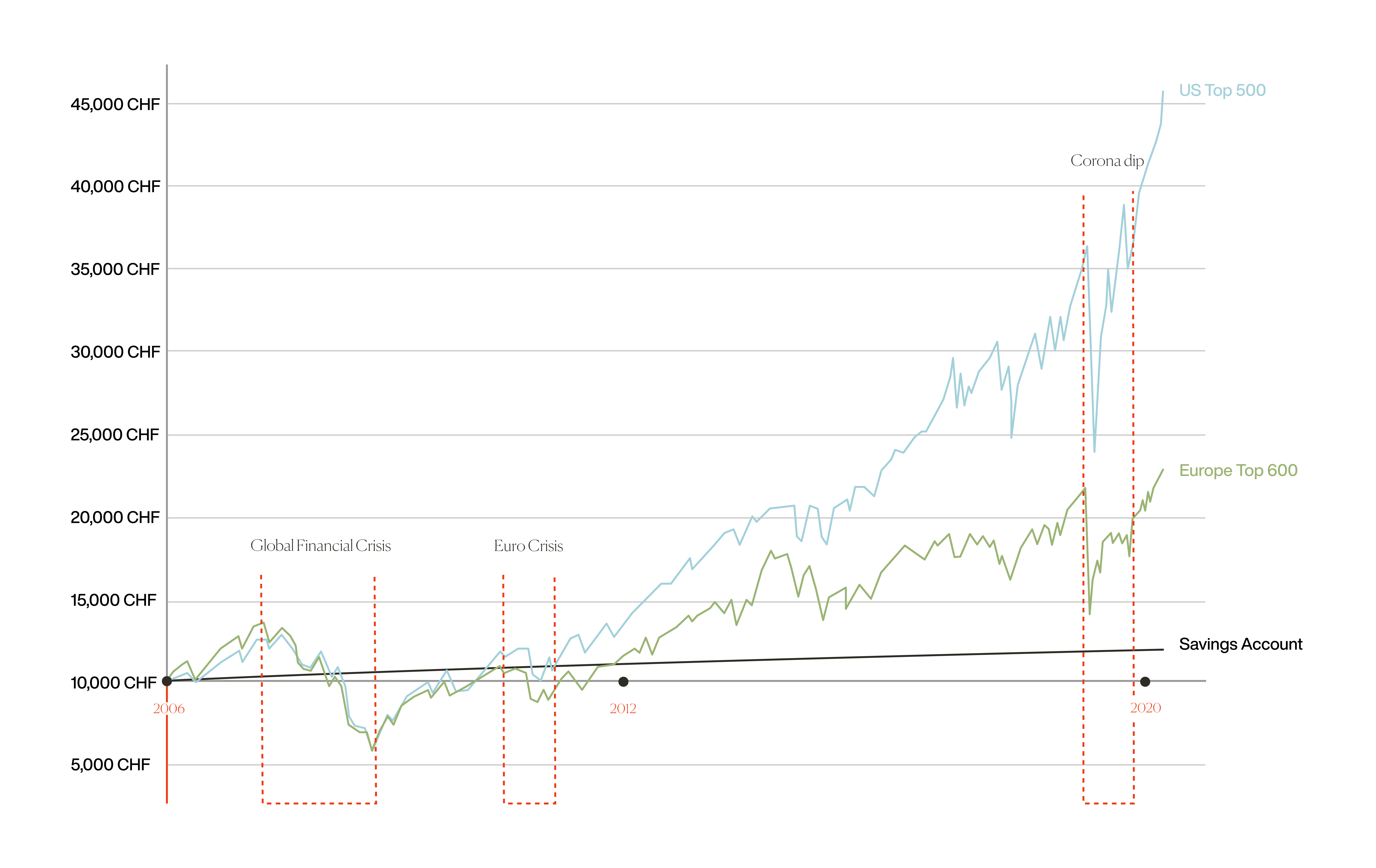 Stock market Inyova 2006 - 2021