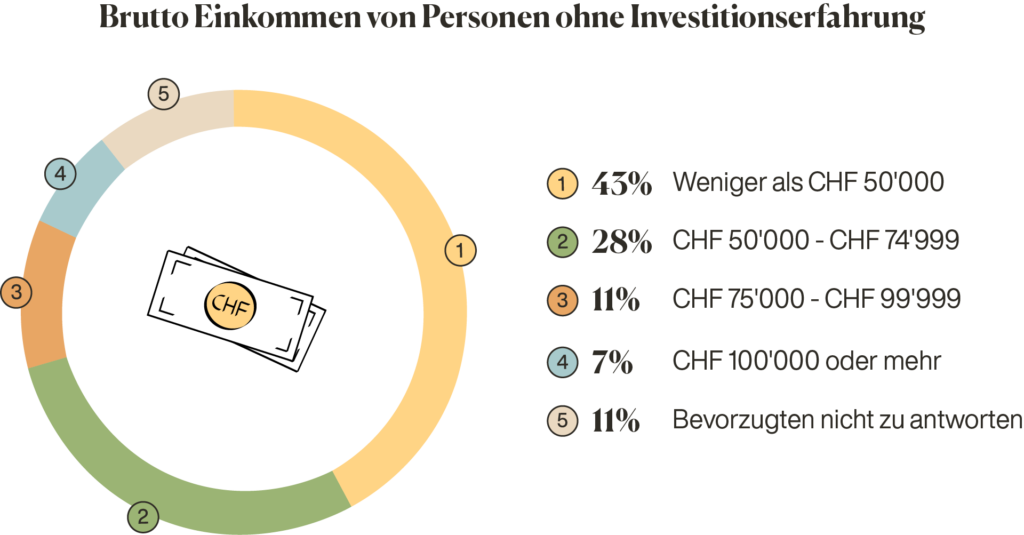 Schweiz Investing-Statistiken Inyova unerfahrener Investor