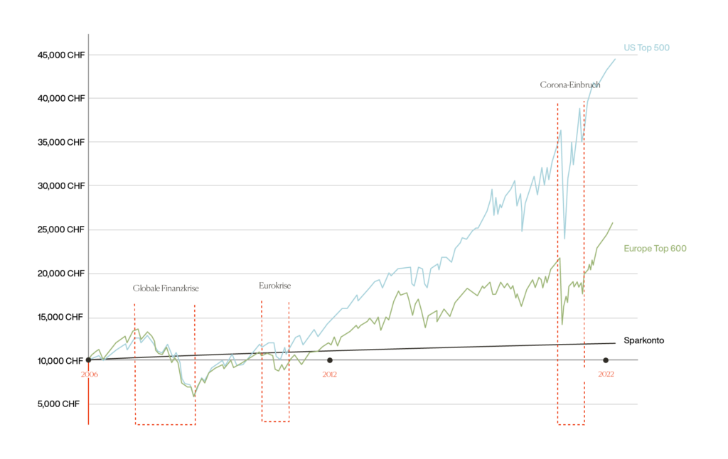 Stock market update 2005-2022