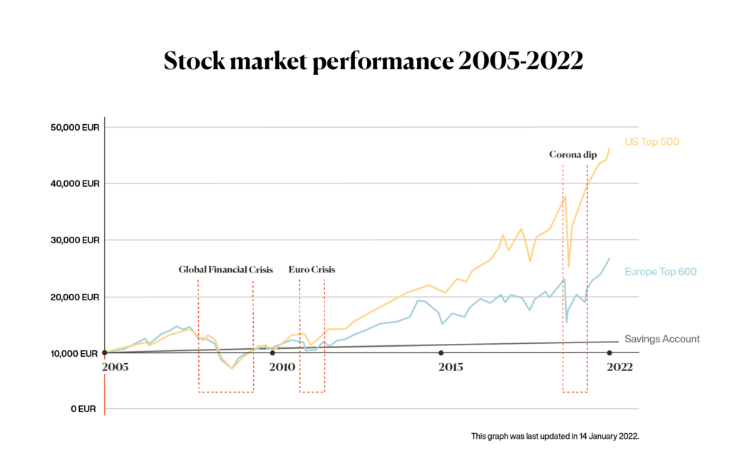 Stock market performance 2005-2022