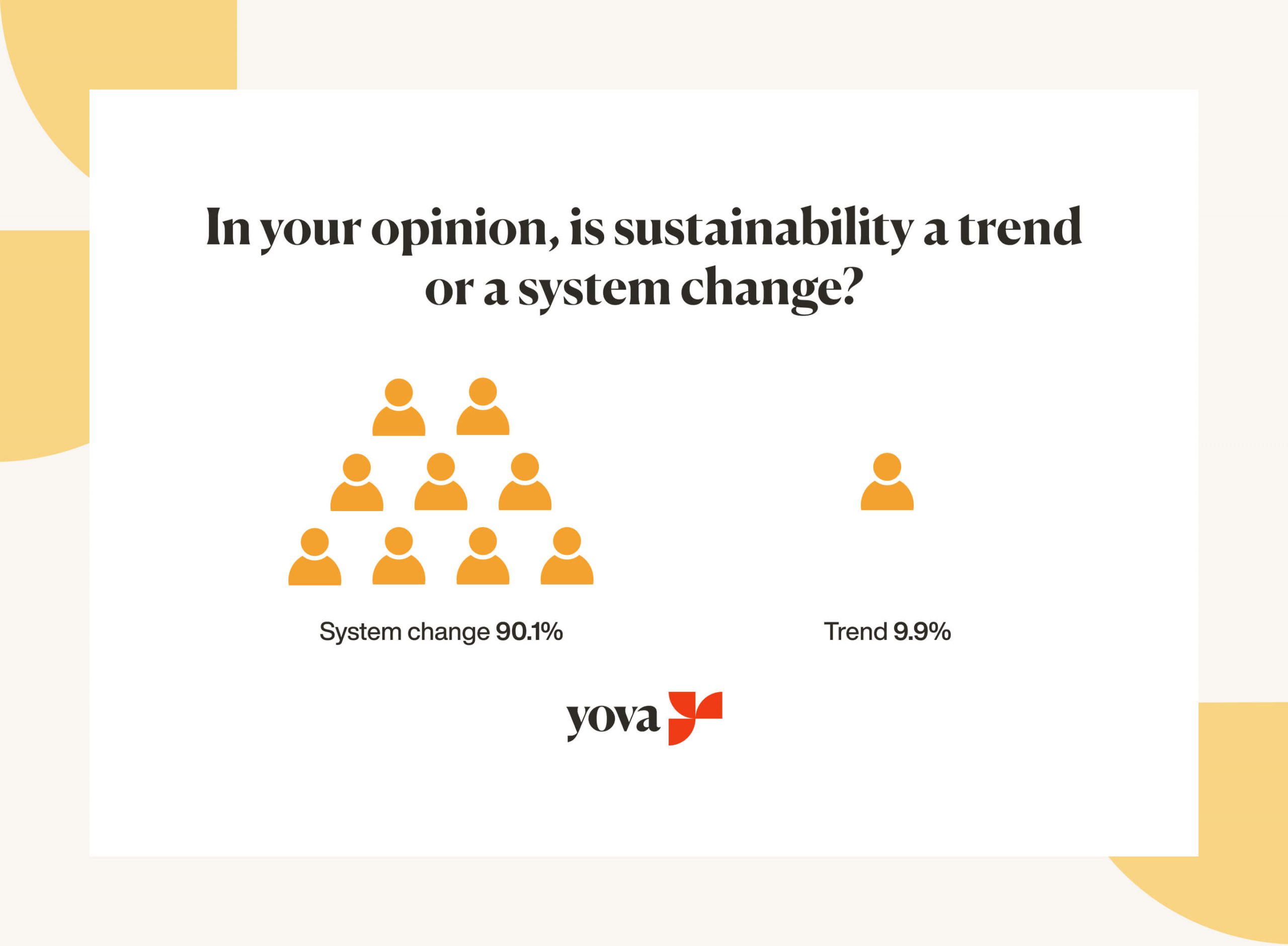 Graph showing if sustainability is a trend or systemic change