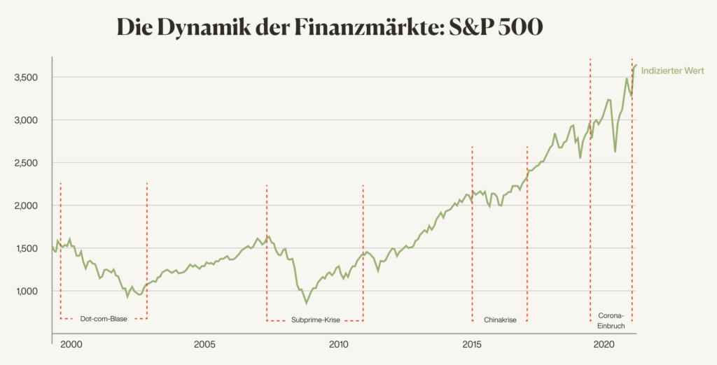 Dynamik der Finanzmärkte