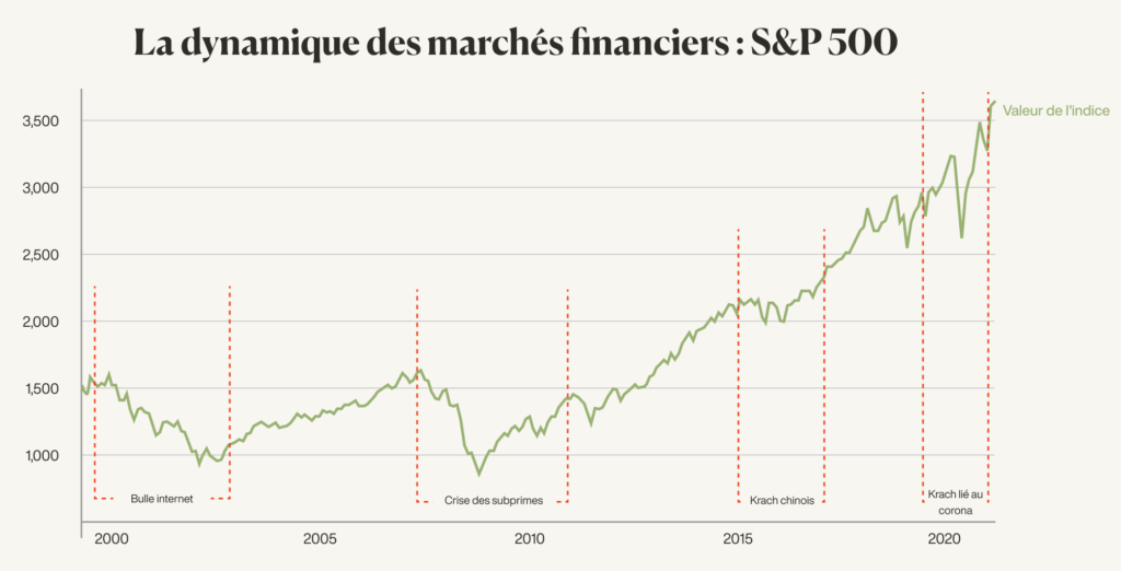 Dynamique des marchés financiers