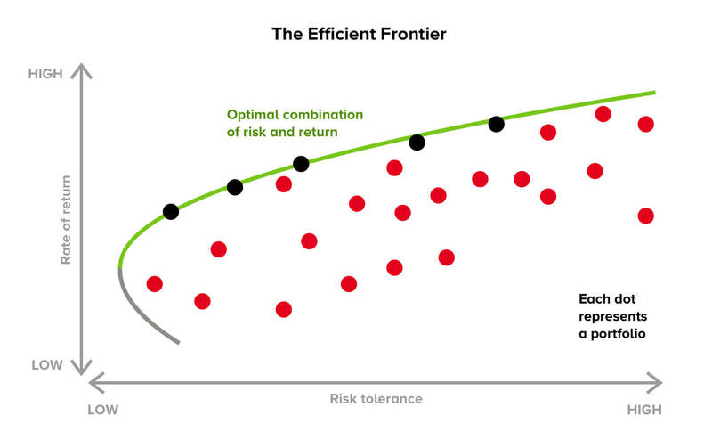 Illustration of the Efficient Frontier
