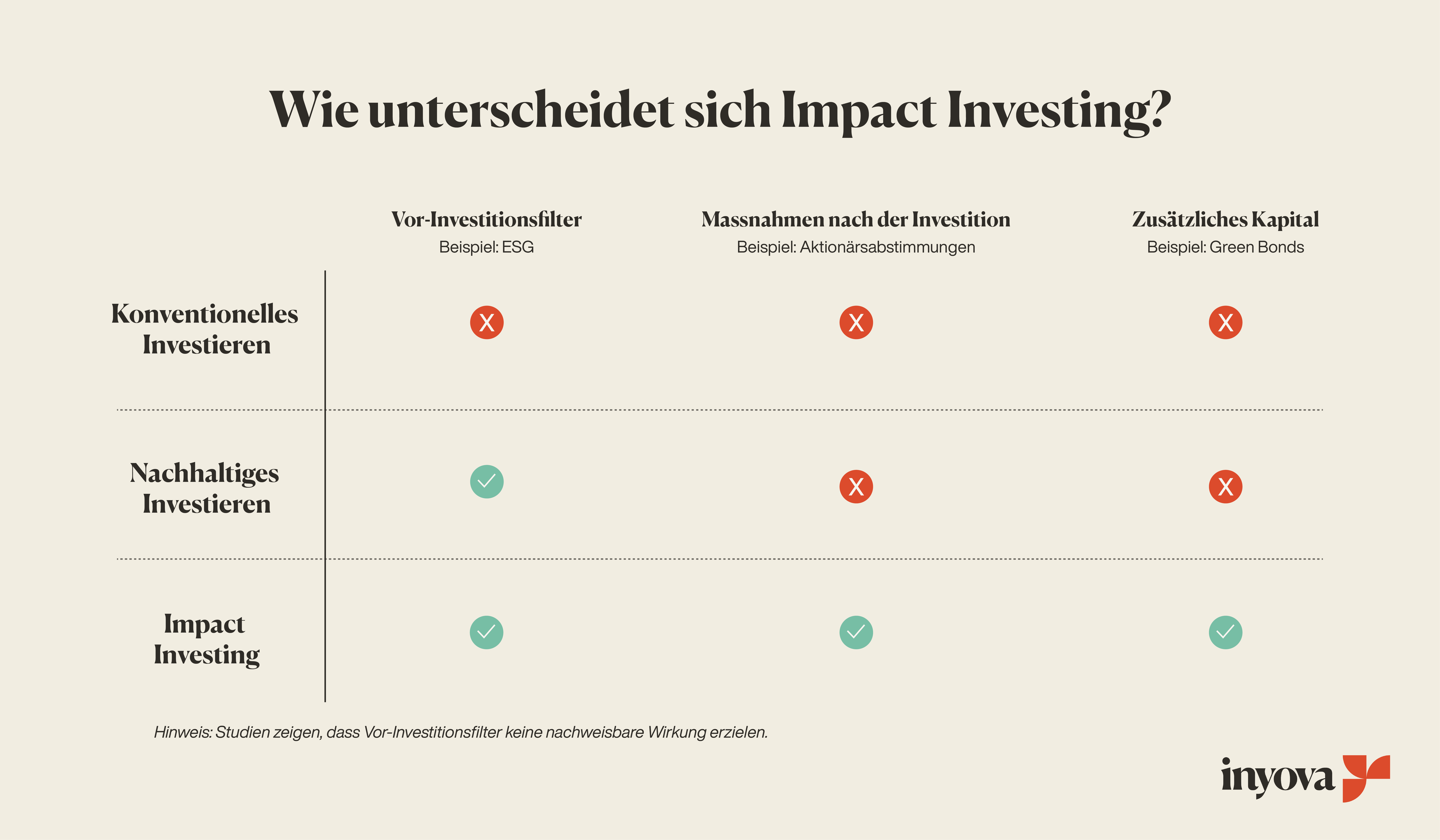 Impact-Investitionen vs. nachhaltige Investitionen