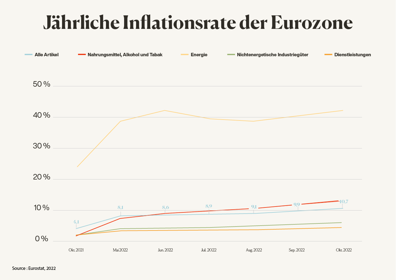 Jährliche Inflationsrate der Eurozone