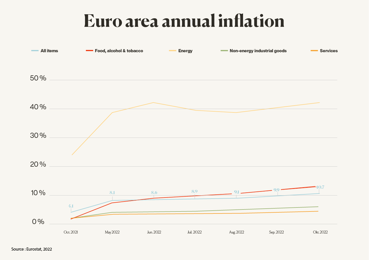 Annual inflation rate in the euro zone