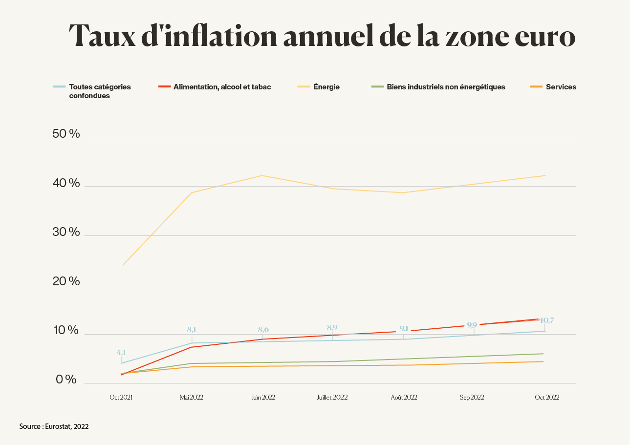 Taux d'inflation annuel de la zone euro