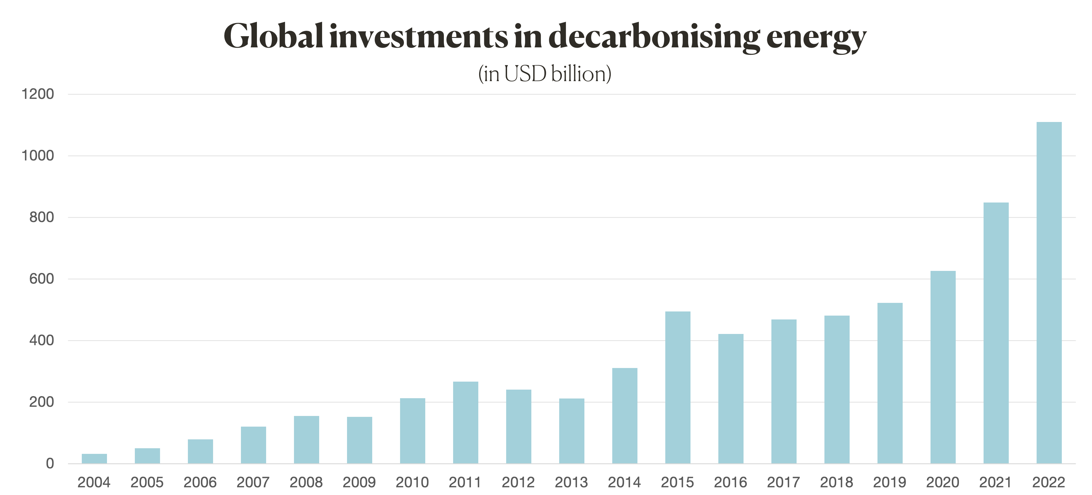 Global investements in decarbonzing energy